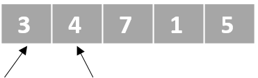 A schematic representation of a list with unordered numbers. There is one pointer that points to the first element and another pointer that points to the second element. The first and the second elements have been swapped.