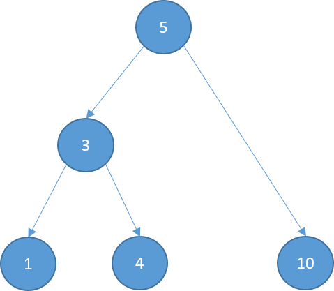 Graphical representation of a binary search tree with some elements. The node that was going to be removed has disappeared from the tree and the root node points to the removed node's right child.