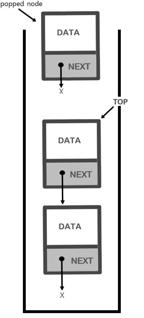 A representation of a stack with the word "popped_node" pointing to a node disconnected from the stack and the word "TOP" pointing at the node located at the top of the stack.