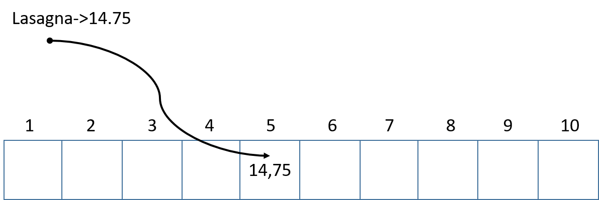 Schematic representation of an empty hash table. The price of the lasagna has been inserted on the fifth position.