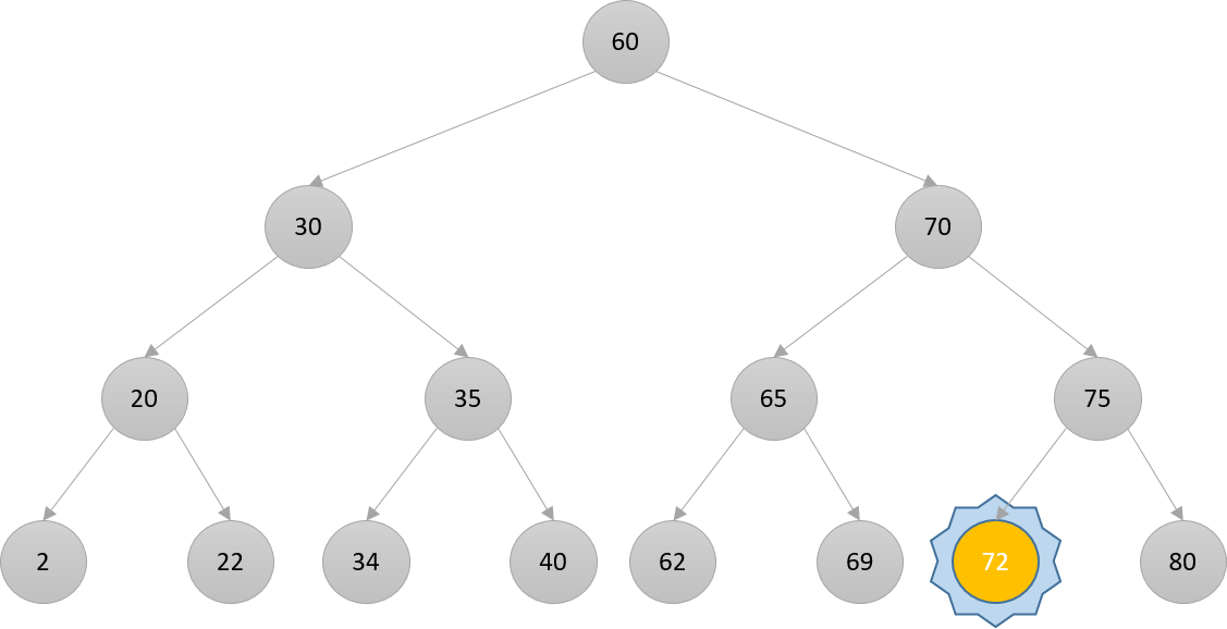 Schematic representation of a binary search tree where the new root node is colored in yellow and the rest of the nodes are colored in gray. The colored node has the number 72 and is highlighted.