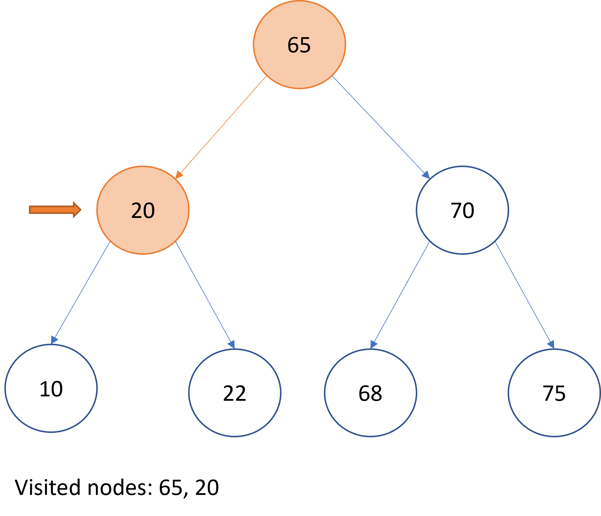 Graphical representation of pre-order traversal over a binary search tree.