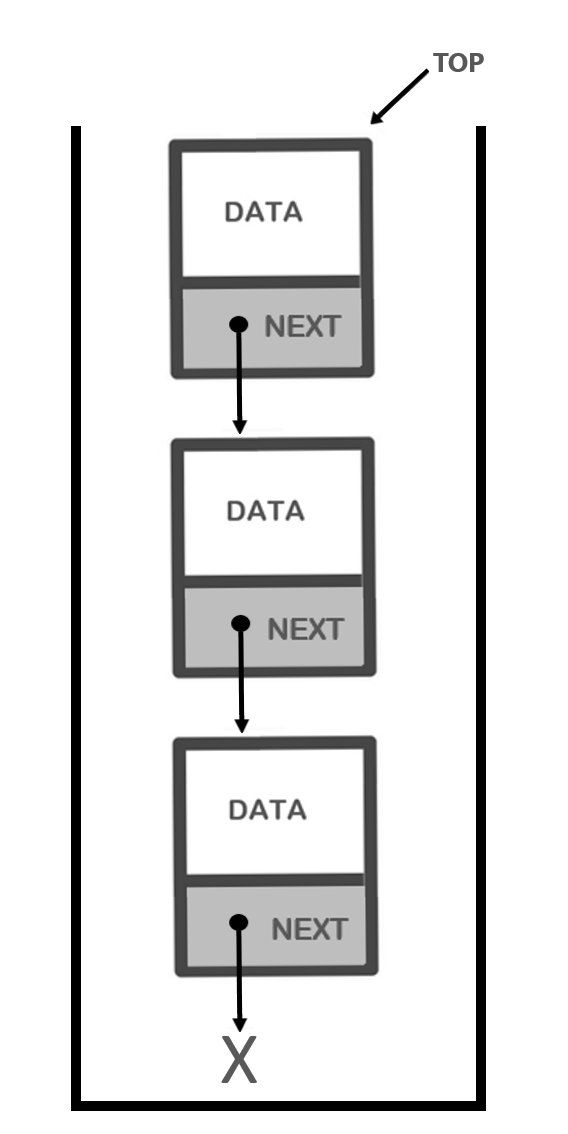 A stack represented as a linked list with the word "TOP" pointing to the top of the stack.
