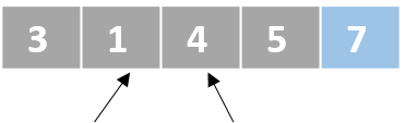 A schematic representation of a list with unordered numbers. There is one pointer that points to the second element and another pointer that points to the third element. The second and the third elements have been swapped. The last element is colored in blue.