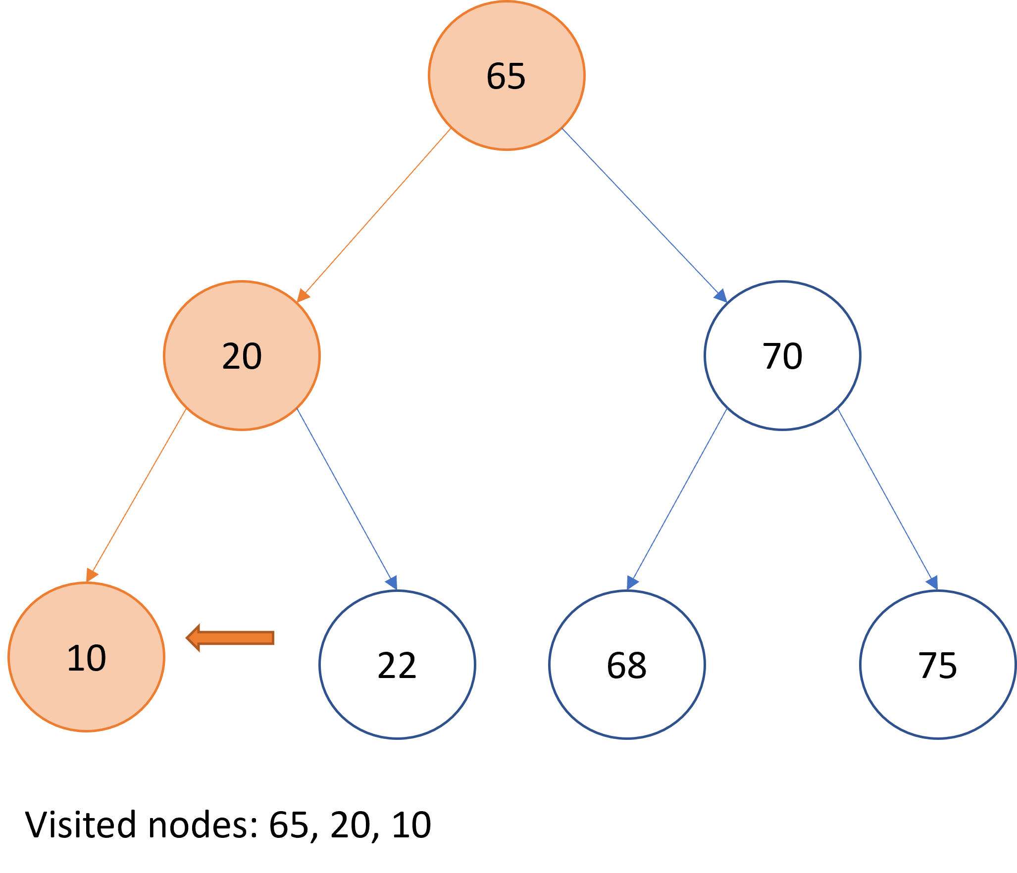 Graphical representation of pre-order traversal over a binary search tree.