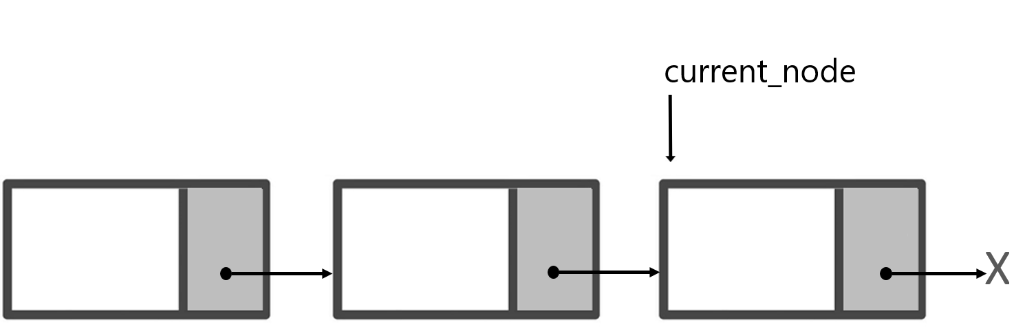 The representation of a singly linked list with the word "current_node" pointing to the third node.