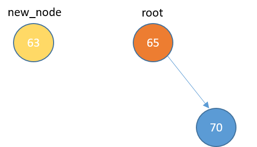 Graphical representation of a new node and a root node with a right child.