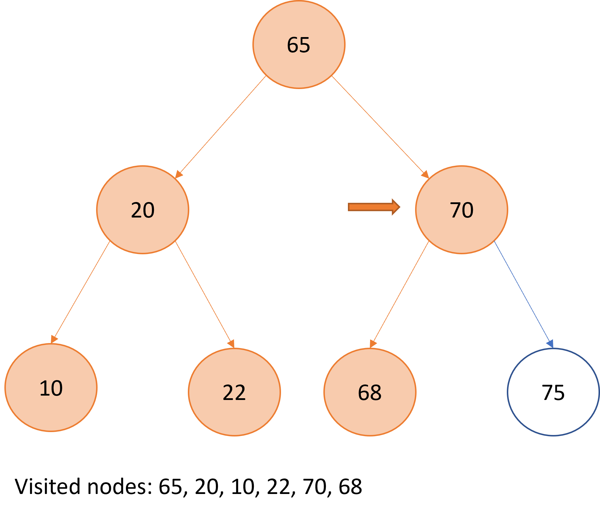 Graphical representation of pre-order traversal over a binary search tree.