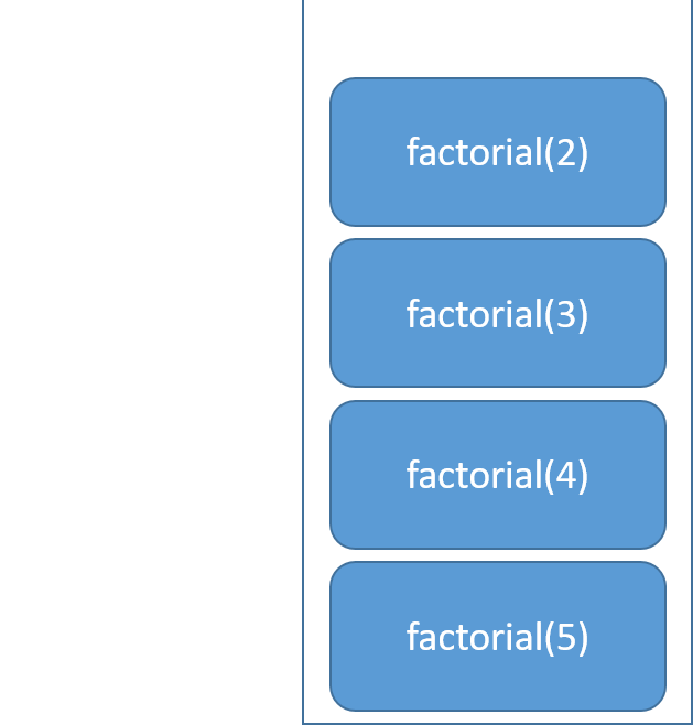 A picture of a queue with four elements that represent four functions.