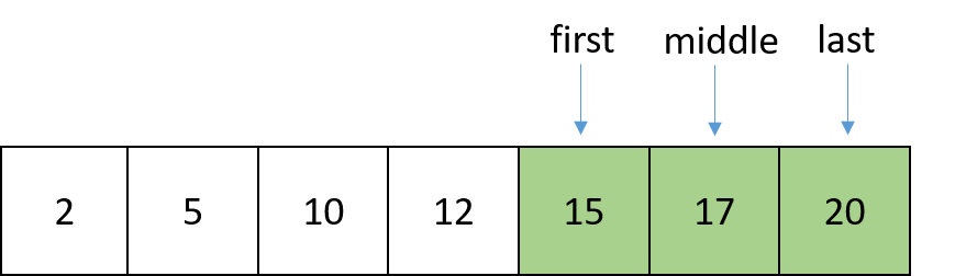 Schematic representation of a list containing ordered numbers. The middle pointer has moved and points at the element located between first and the last. The elements that are between the first and middle positions are colored in green.