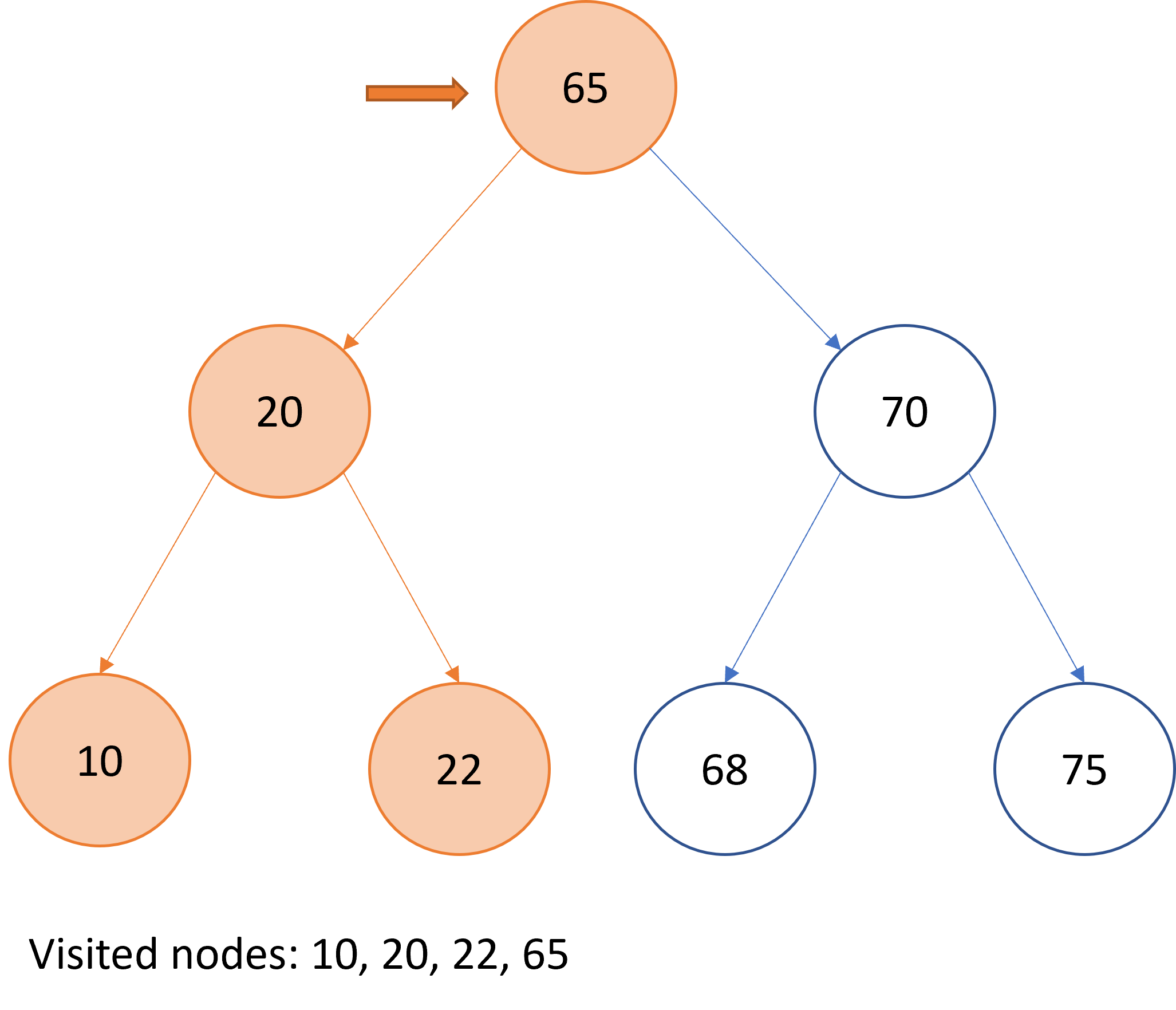 Graphical representation of in-order traversal over a binary search tree.