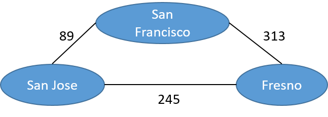 A picture of an undirected graph with the names of some cities and the distance between them.