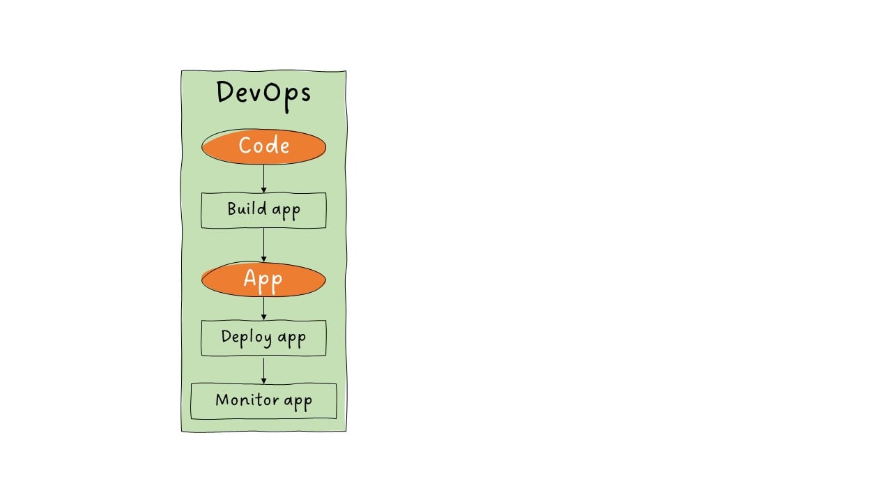 devops only