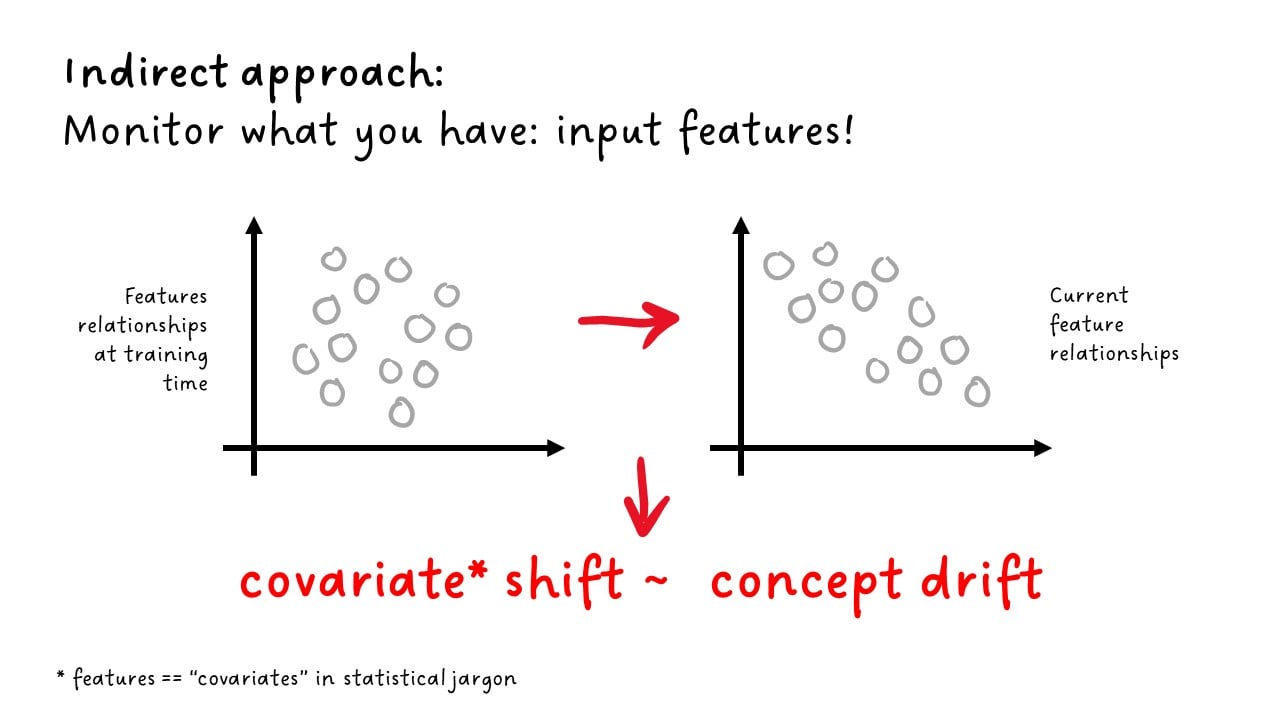 covariate shift