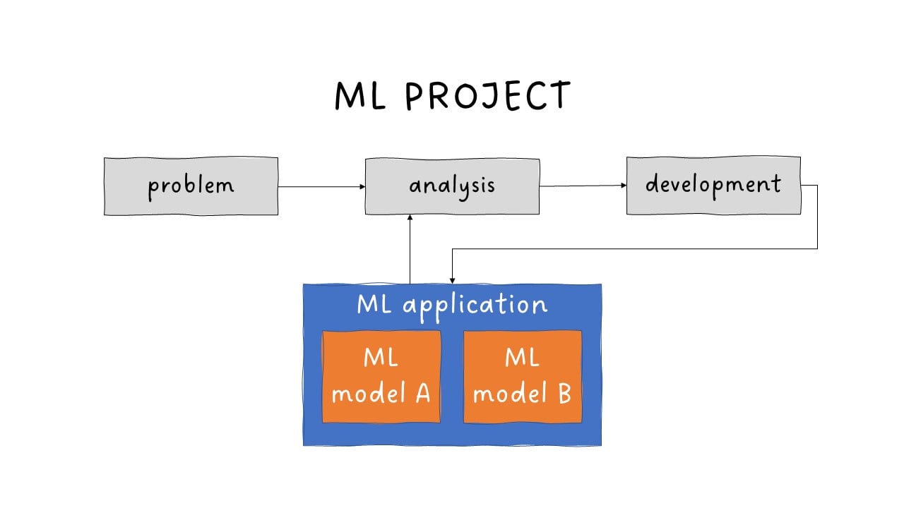 ML project with outcomes