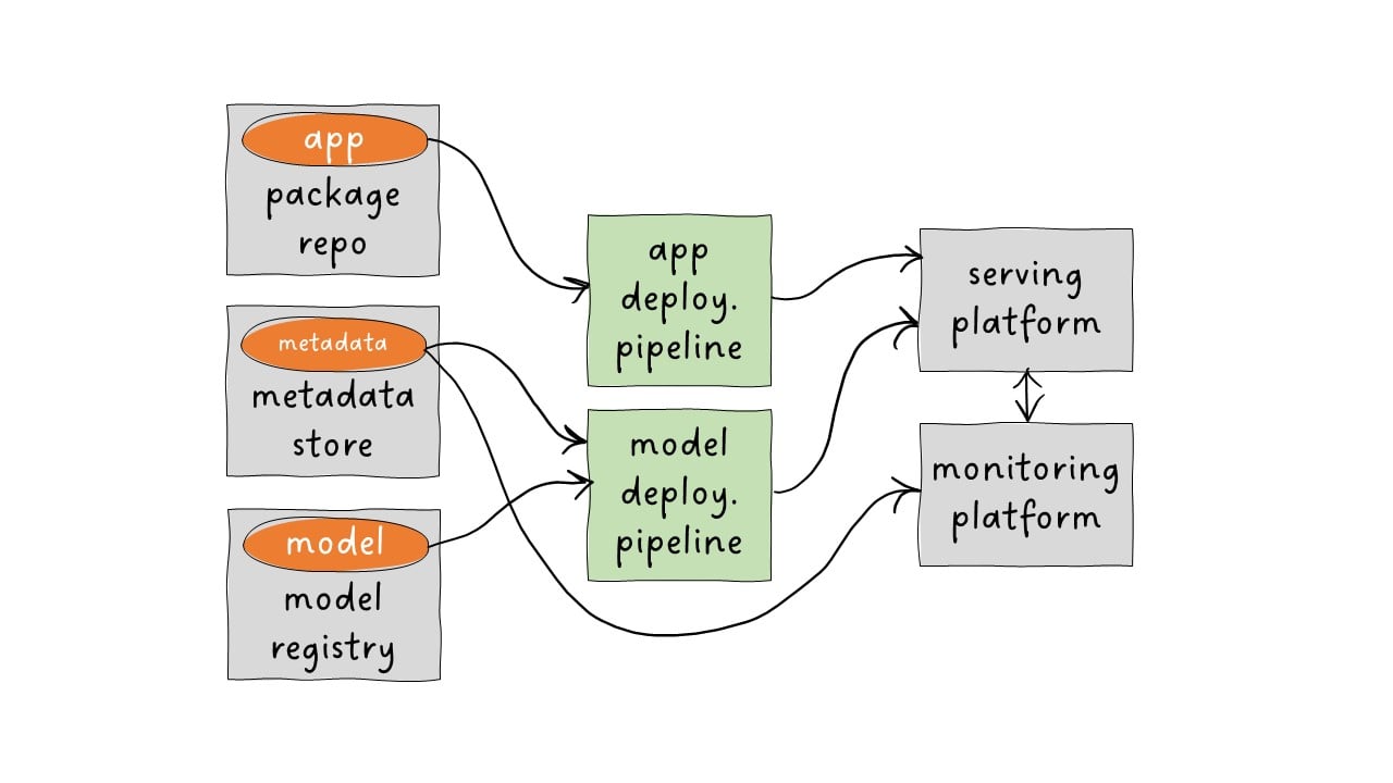 monitoring