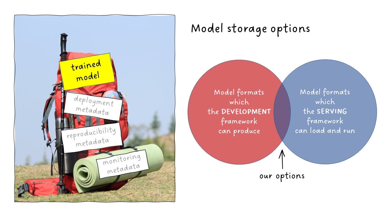 model storage