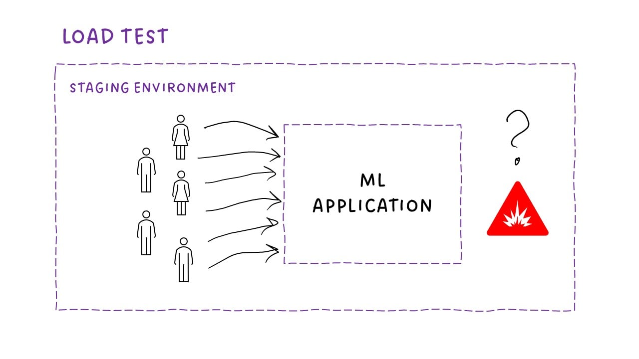 load tests