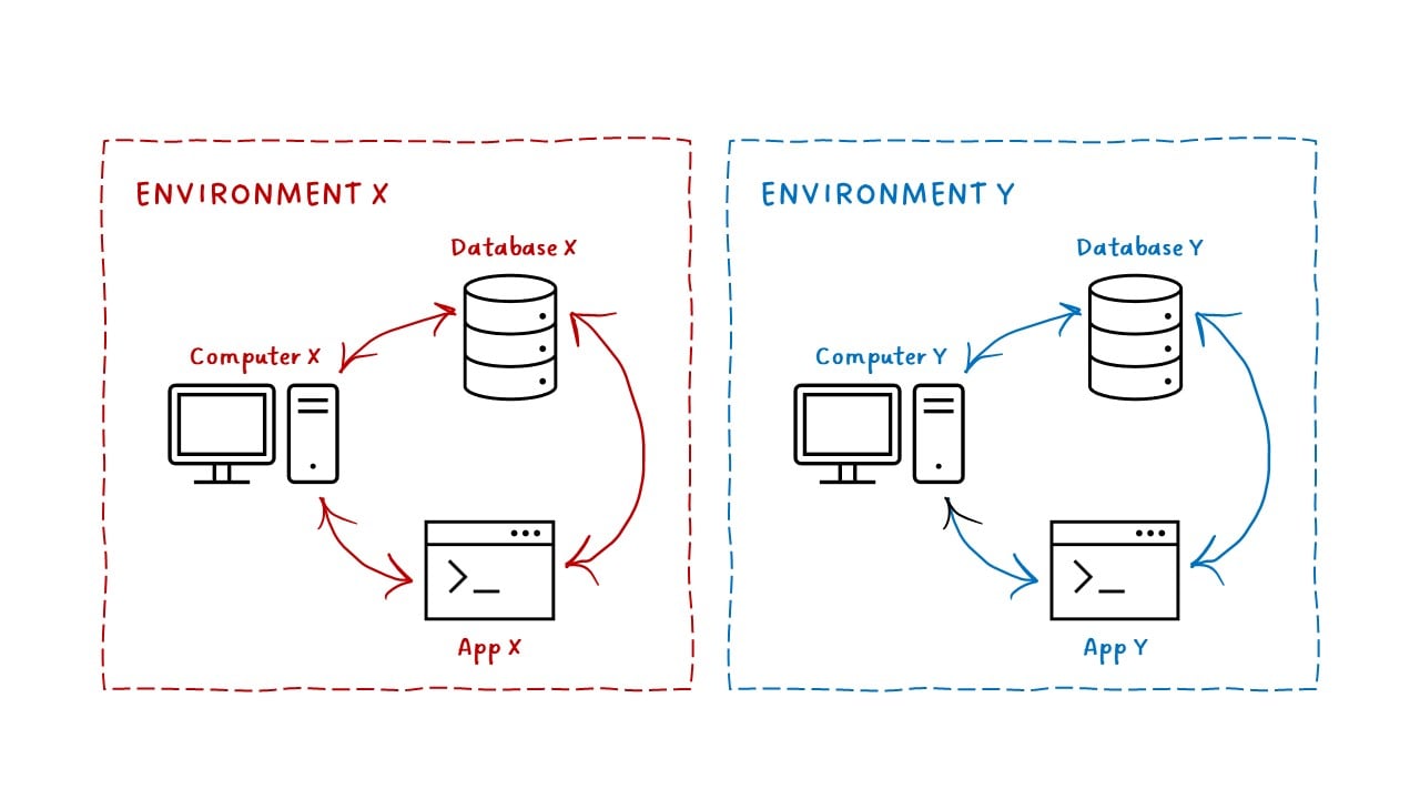 env def