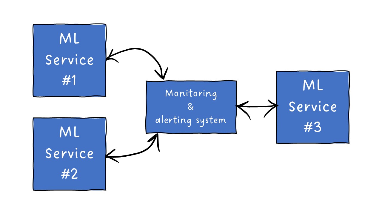 centralized monitoring