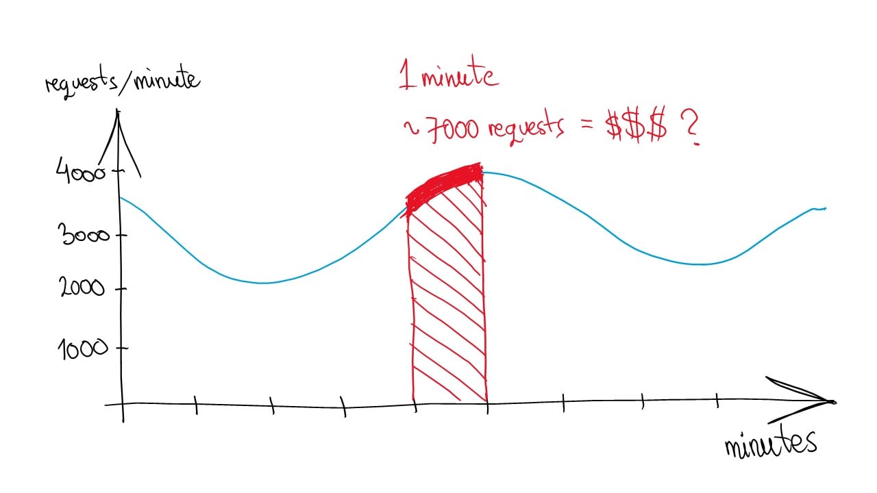 expensive downtime