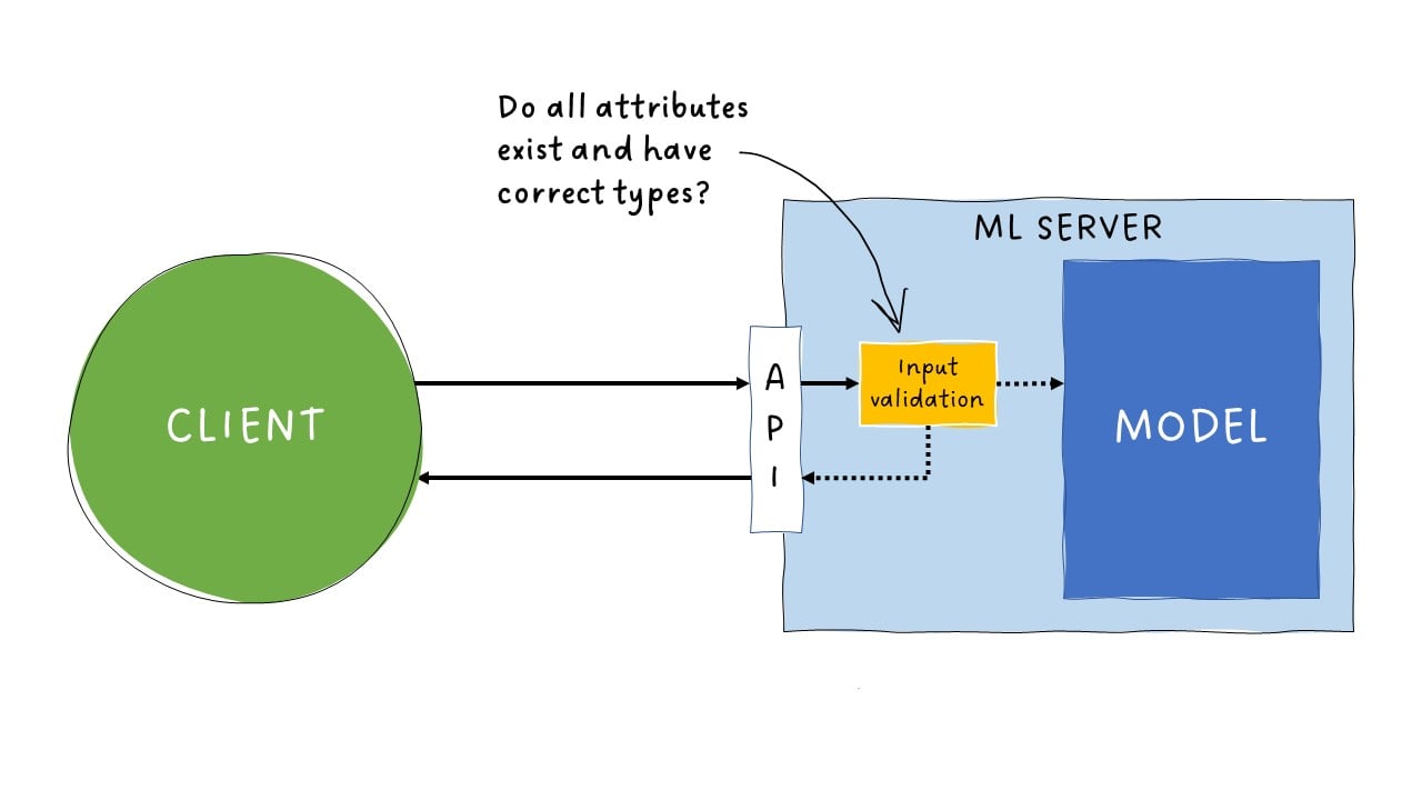 Input validation
