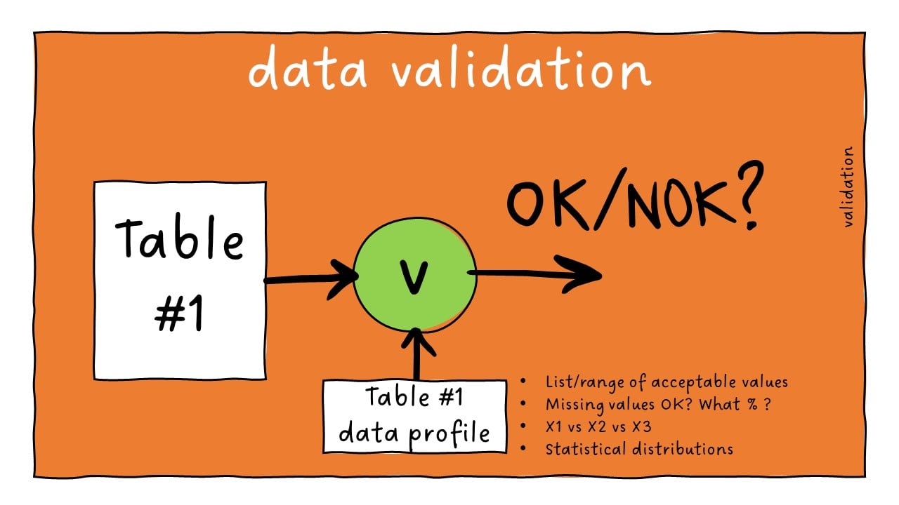 data profiles validation