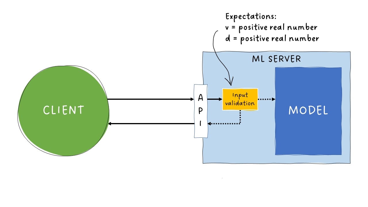 Input validation - expectations