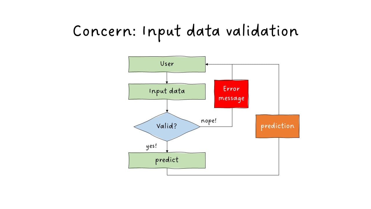 Validation 1