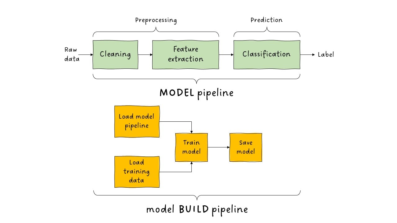 ml build pipe 2
