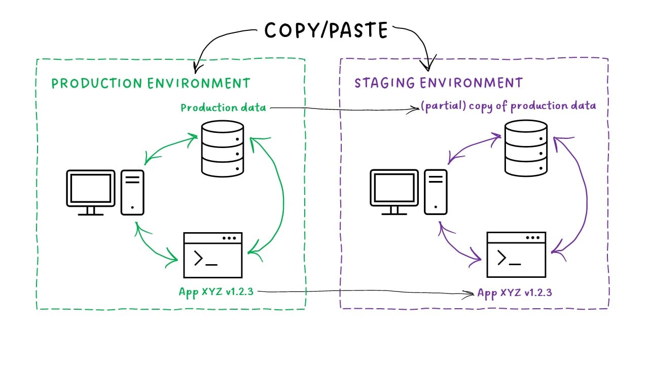 prod copy data