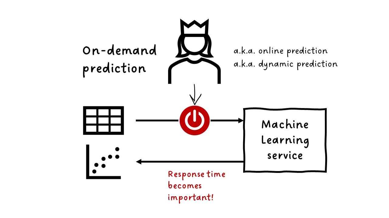 on demand time importance