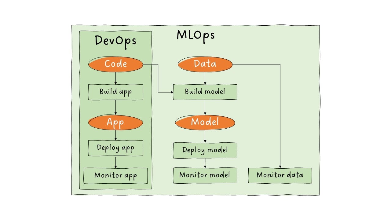 devops with mlops
