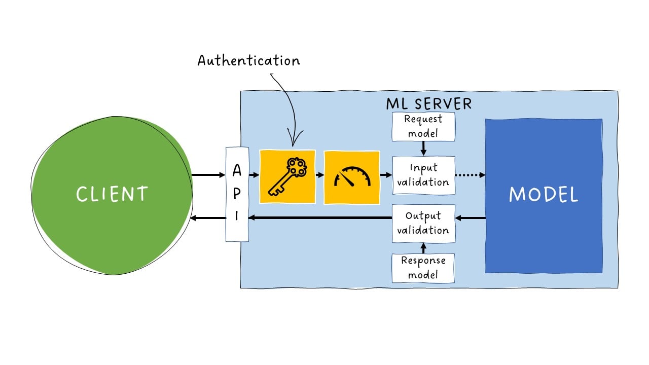 Authentication