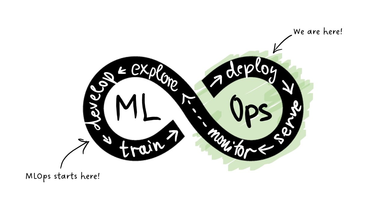 MLOps starts here