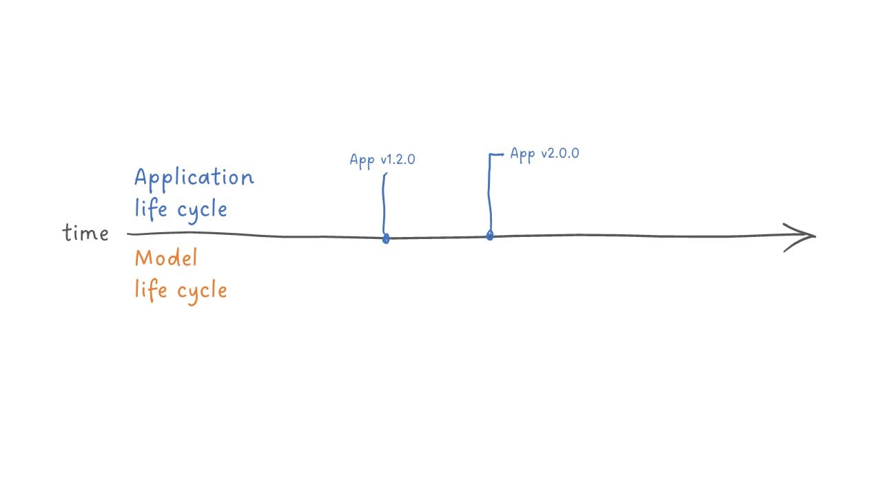 app life cycle