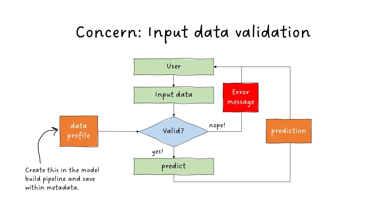 Validation 3