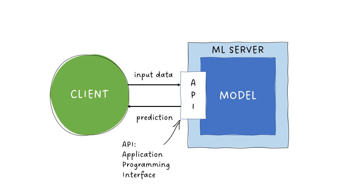 API definition