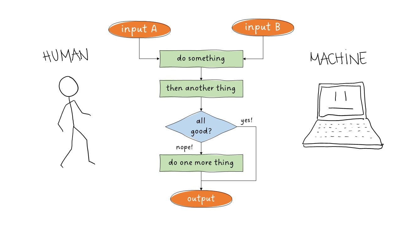 workflow execution