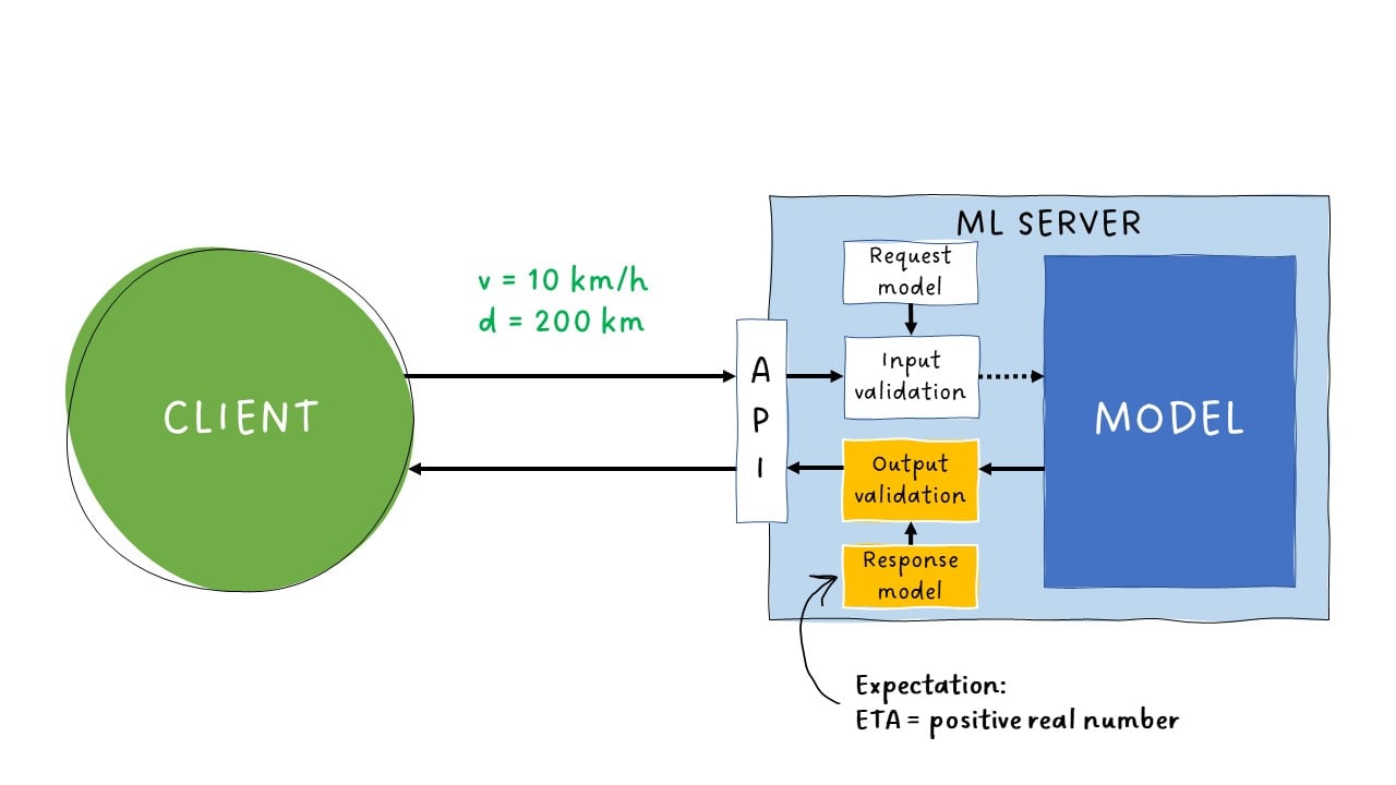 Response model