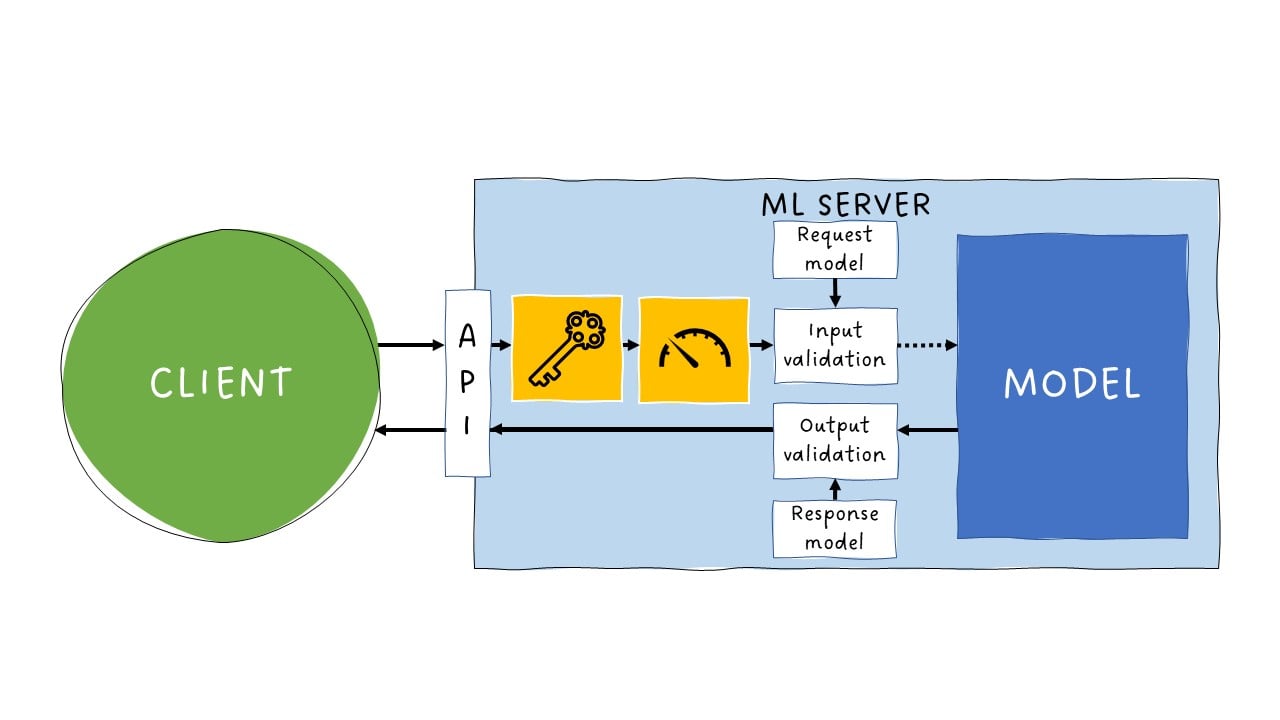 Authentication and throttling
