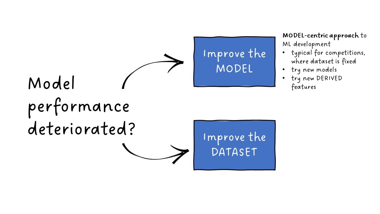 model centric