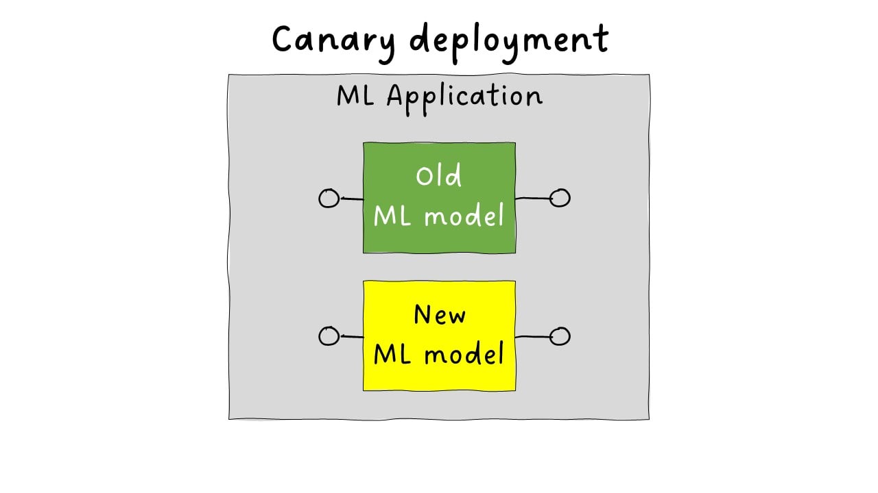 canary deployment