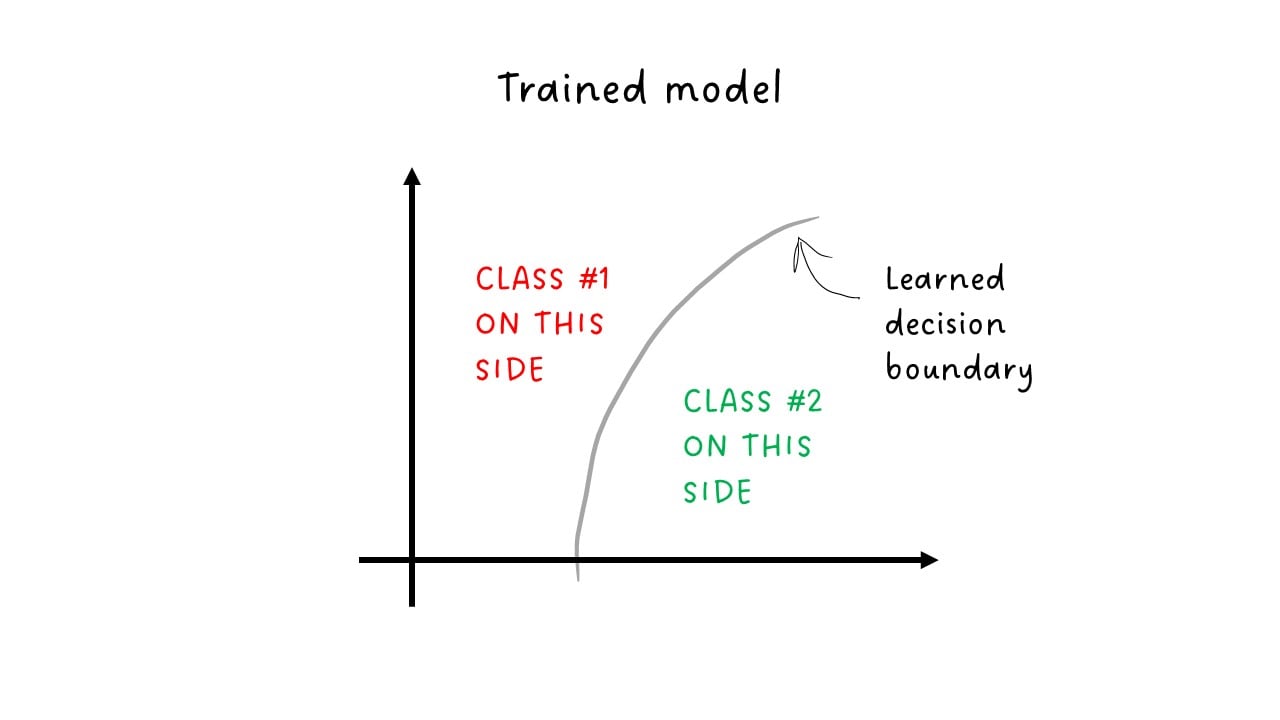 trained model