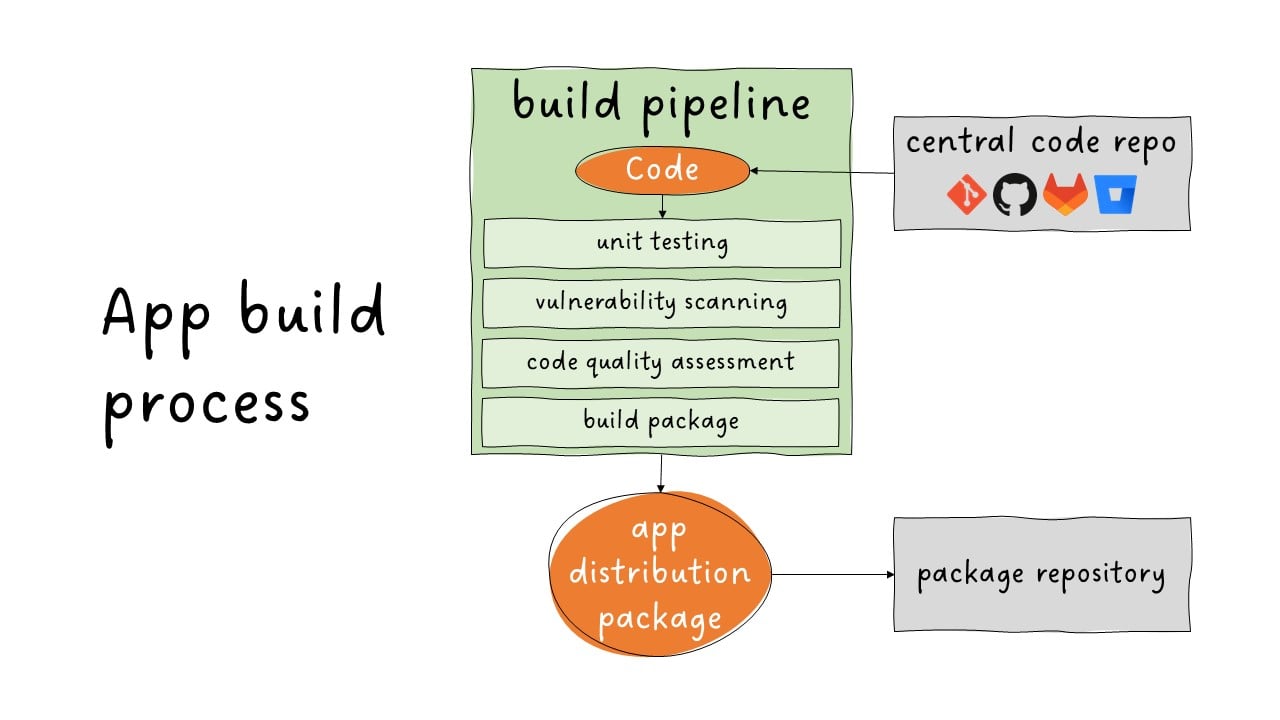 App build pipeline