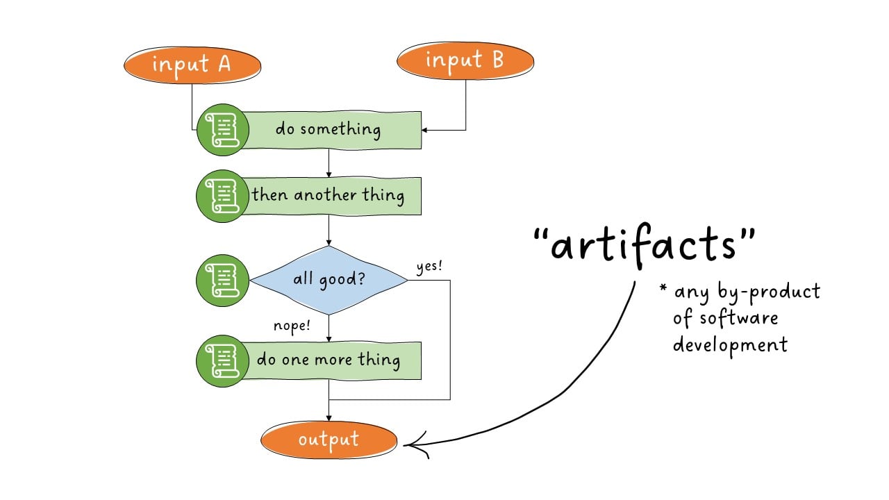 artifacts - definition