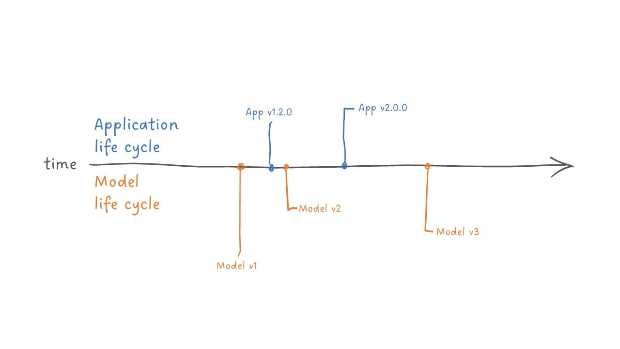 model life cycle