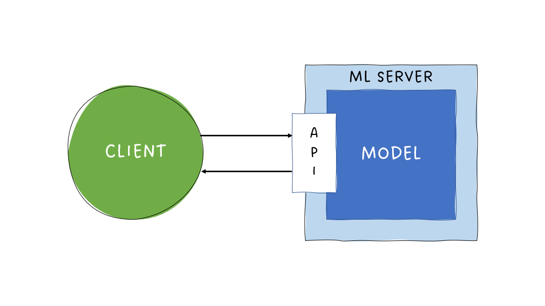 Simplest API