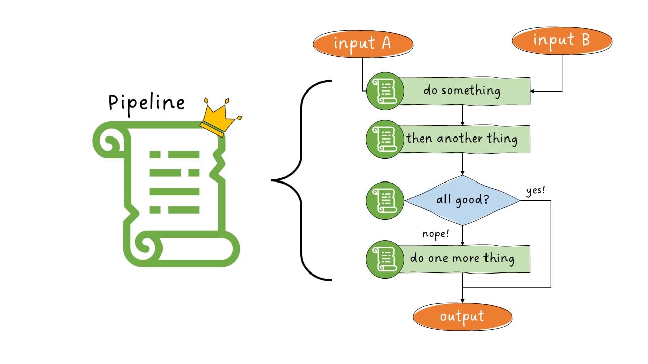pipeline definition