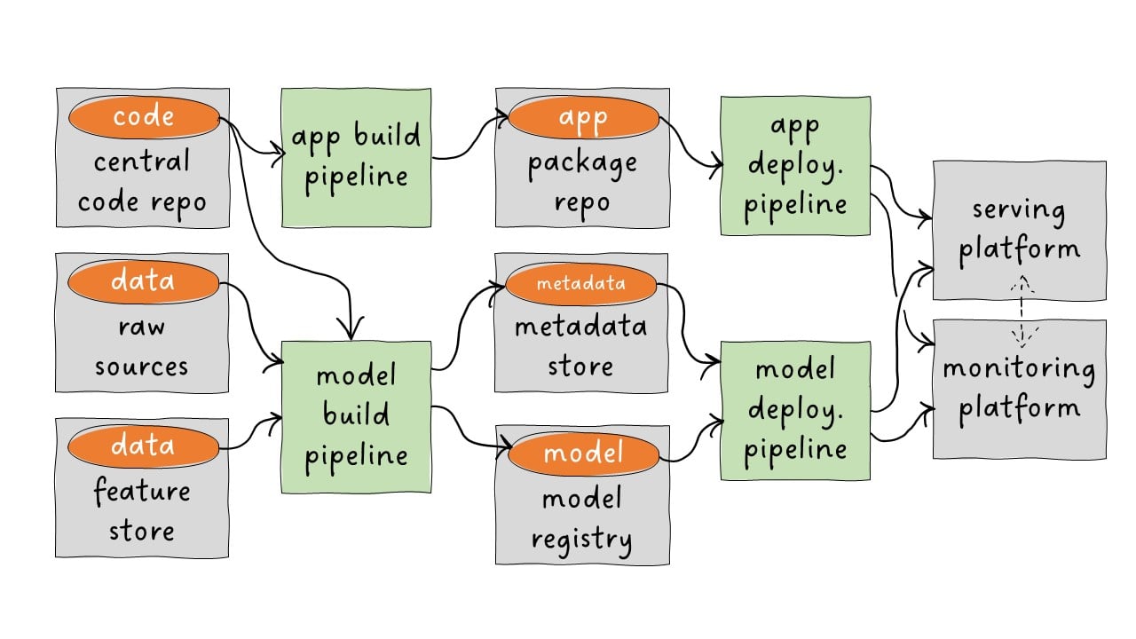 high level MLOps architecture